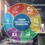 What are the Common Challenges of AI in Marketing